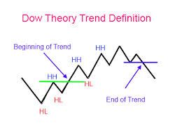 The Essentials About The Dow Theory Vskills Blog