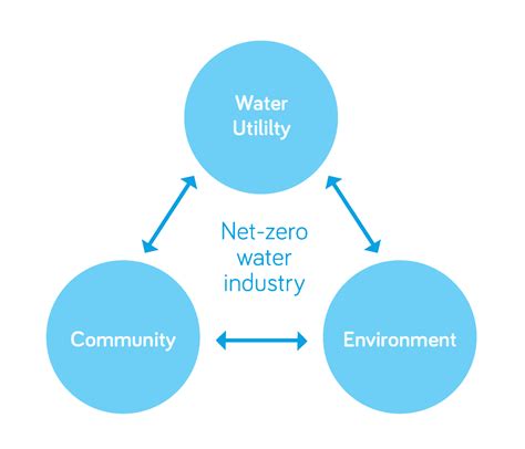 Circular Economy Water Research Australia