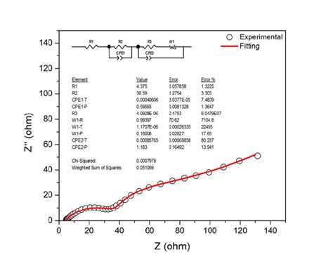 Figure S Experimental And Fitted Eis Spectrum Of The Cycled Cell