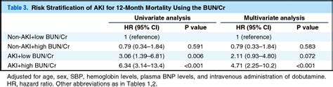 Risk Stratification Of Acute Kidney Injury Using The Blood Urea