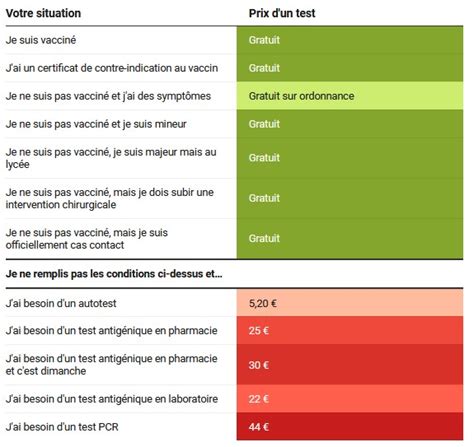 Covid 19 Fin de la gratuité des tests ce 15 octobre qui est concerné