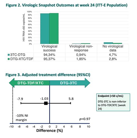 Efficacy Of Dolutegravir Plus Lamivudine In Treatment Naive People