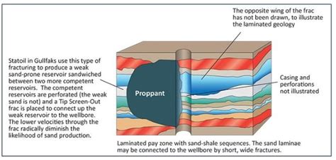 Hydraulic Fracturing In Oil And Gas Wells Drilling Manual