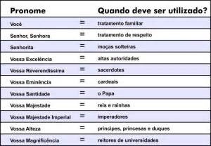 Waldyr Silva Ano Ix Pronomes De Tratamento Voc Sabe Como Utiliz