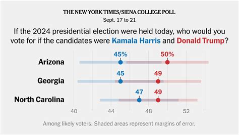 Polls Find Trump Shows Signs Of Strength In Arizona Georgia And North