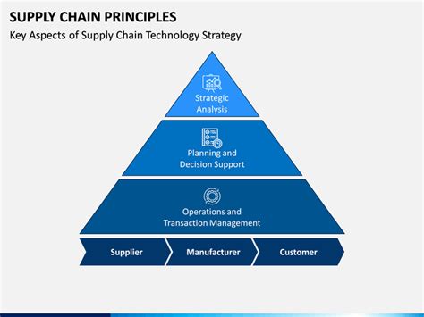 7 Principles Of Supply Chain Management