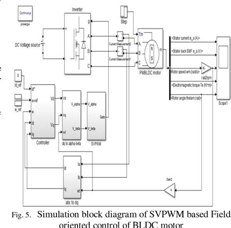 Performance Analysis Of Space Vector Pulse Width Modulation Based