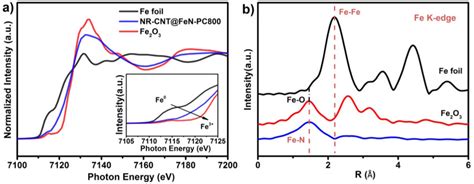 A Fe K Edge X Ray Absorption Near Edge Structure XANES And B FT