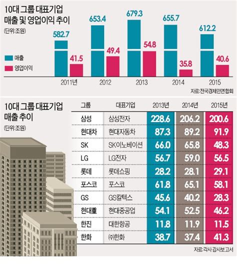 매출 줄어드는 10대 기업 간판기업 매출 2년새 67조 줄어영업이익도 14조원 급감 네이트 뉴스