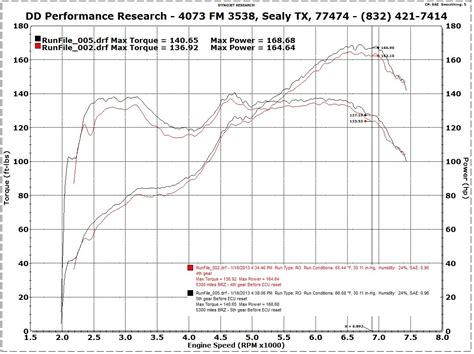 Fa Dyno Cheap Sales Wcigco Netfirms