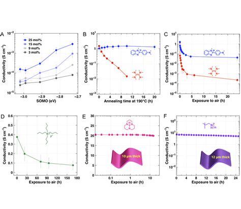 A Electrical Conductivity Of Doped P1 As A Function Of Somo Energy Of