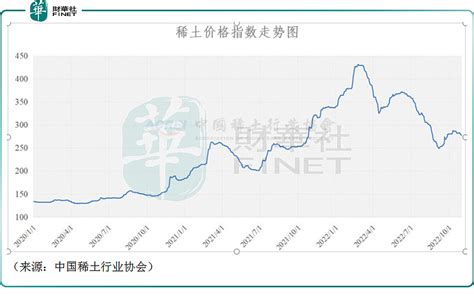 稀土板块卷土重来，“中国神土”二连板！ 稀土板块“股性”一向活跃，在目前的反弹行情中更是不会错过。11月2日，稀土永磁指数上涨2，其中