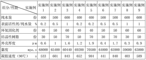 一种微囊化液体潜伏性单组分环氧固化剂的制备工艺方法与流程