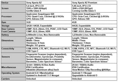 Phone Comparisons: Sony Xperia XZ Vs. Xperia XZ Premium