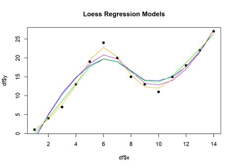 Unveiling The Magic Of Loess Regression In R A Step By Step Guide With