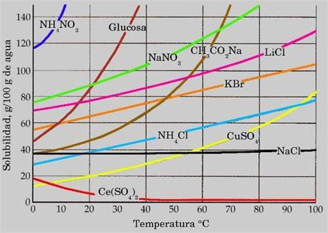 Cual Es La Formula De La Solubilidad Brainly Lat