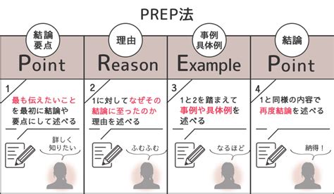 文章には型がある！ライティングにおすすめのsds法とprep法