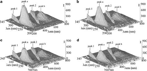 Three Dimensional Fluorescence Spectra Of Bsa A Bsa Dpz B Bsa