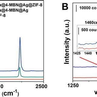 Raman Spectra Of Au Mbn Ag Zif Nanoprobe After Reaction With