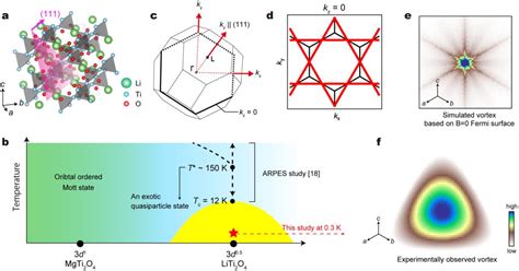 Figure From Visualizing Magnetic Field Induced Rotational Electronic