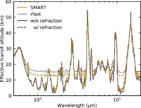 Thermal Emission Spectra For A Clear Sky Earth Like Case From The Rfast