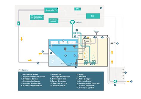 Sistemas De Depuraci N Soluciones Medioambientales Y Aguas S A