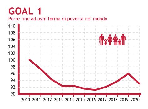 Litalia E Il Goal Povert Assoluta Mai Cos Alta Dal