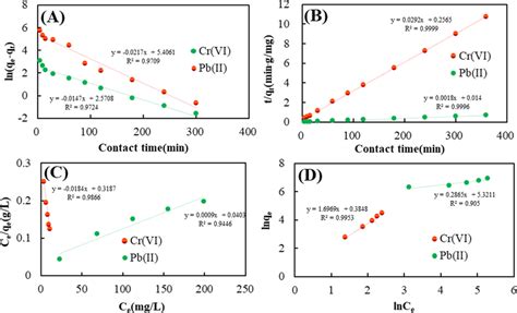 Adsorption Kinetics And Adsorption Isotherms Of Crvi And Pbii