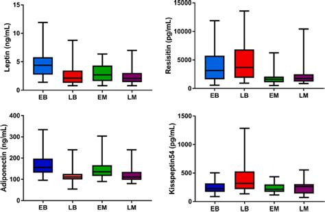 Box Plots Of Adipokine Concentrations Across Female Nes Life History