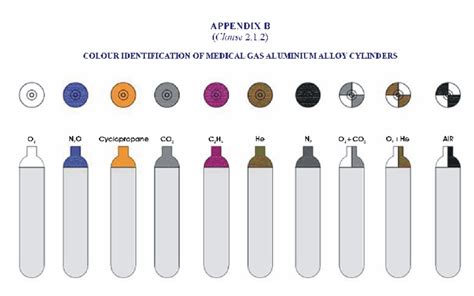 Medical Gas Cylinder Color Code Indian Standard Acc To Is 3933 Melezy