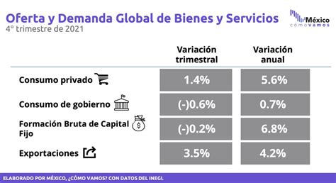 La Inversión Al 4t2021 Representó El 20 Del Pib Inferior Al 20 4 Del