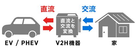 Evを家庭用電源にする「v2h」とは？ しくみやメリットをイラストで解説！ Ev Days 東京電力エナジーパートナー