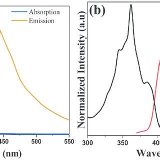 Normalized Absorption And Emission Spectra Of A The Ester Conjugate