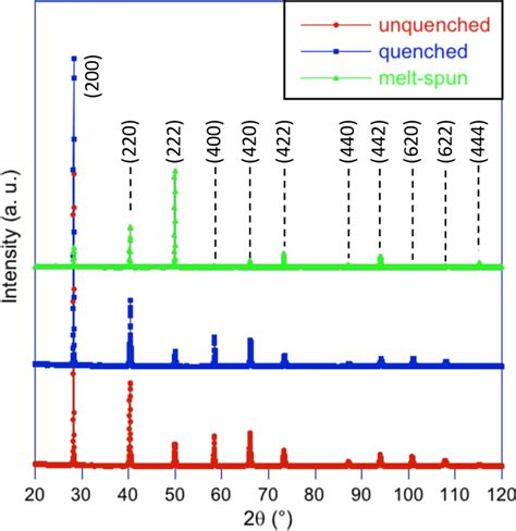 Xrd Patterns Obtained On Ground Unquenched And Quenched Ingots And