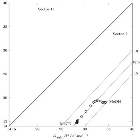 Relation Between Enthalpy ∆ Soln H • And Entropy T Hm ∆ Soln S