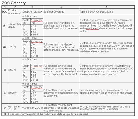 Simple Explanation On Catzoc Zone Of Accuracy Marine Legends