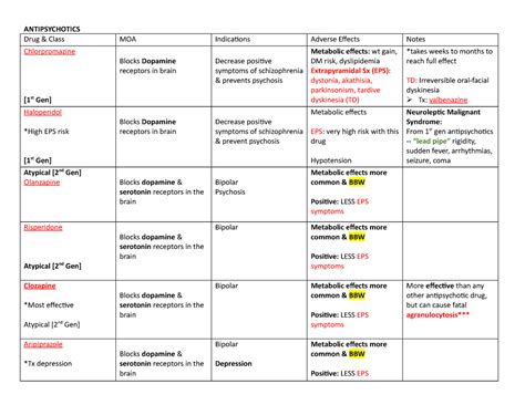 Antipsychotics Table ANTIPSYCHOTICS Drug Class MOA Indications