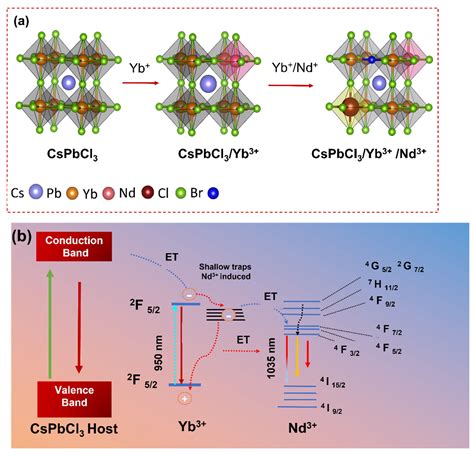 Nanomaterials Free Full Text Synergistic Enhancement Of Near Infrared Emission In Cspbcl3