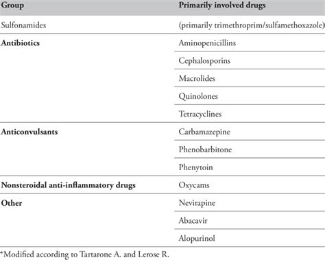 Drugs Inducing Toxic Epidermal Necrolysis Download Table