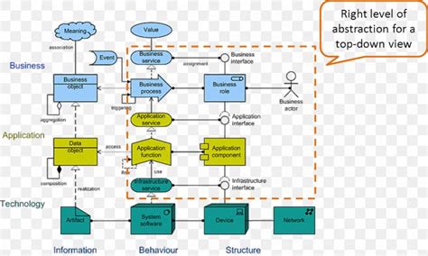 Archimate Diagrams Solution Architecture