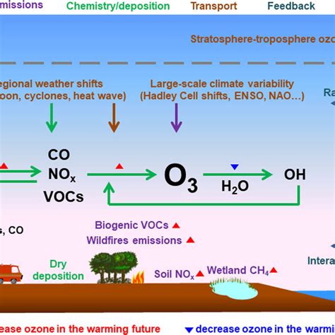 Pathways Of Interaction Between Meteorology Climate Changes And