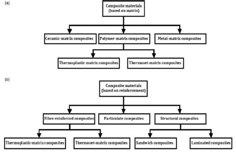 Classification Of Composite Materials A Based On Matrix B Based On Download Scientific