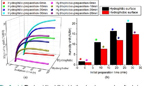 Figure 6 From High Precision Humidity Sensor Response Time Measurement