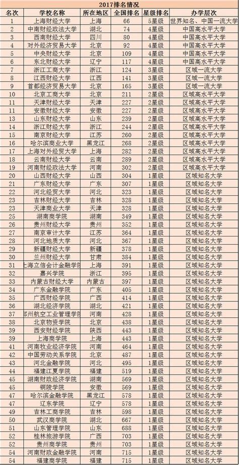 2017中國財經類大學排行榜，你的院校排第幾？ 每日頭條