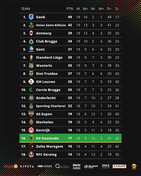 KV Oostende On Twitter Na De Uitslagen Van Afgelopen Weekend Wacht
