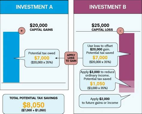 Understanding Tax Loss Harvesting How It Works