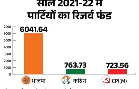 डोनेट फॉर देश कैंपेन चलाने वाली कांग्रेस के पास क्या नहीं है पैसा