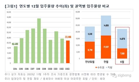 12월 아파트 입주물량 9년 만에 최저서울ㆍ인천 ‘0 대한경제