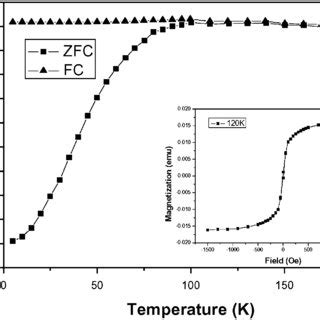 Zfc And Fc Curves Of Ag Fe O Nps On Si Substrates Inset Shows The M H