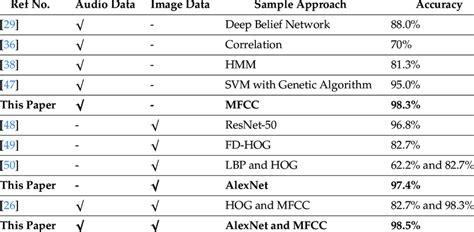 Comparison Of Proposed Method With Existing Methods Download Scientific Diagram